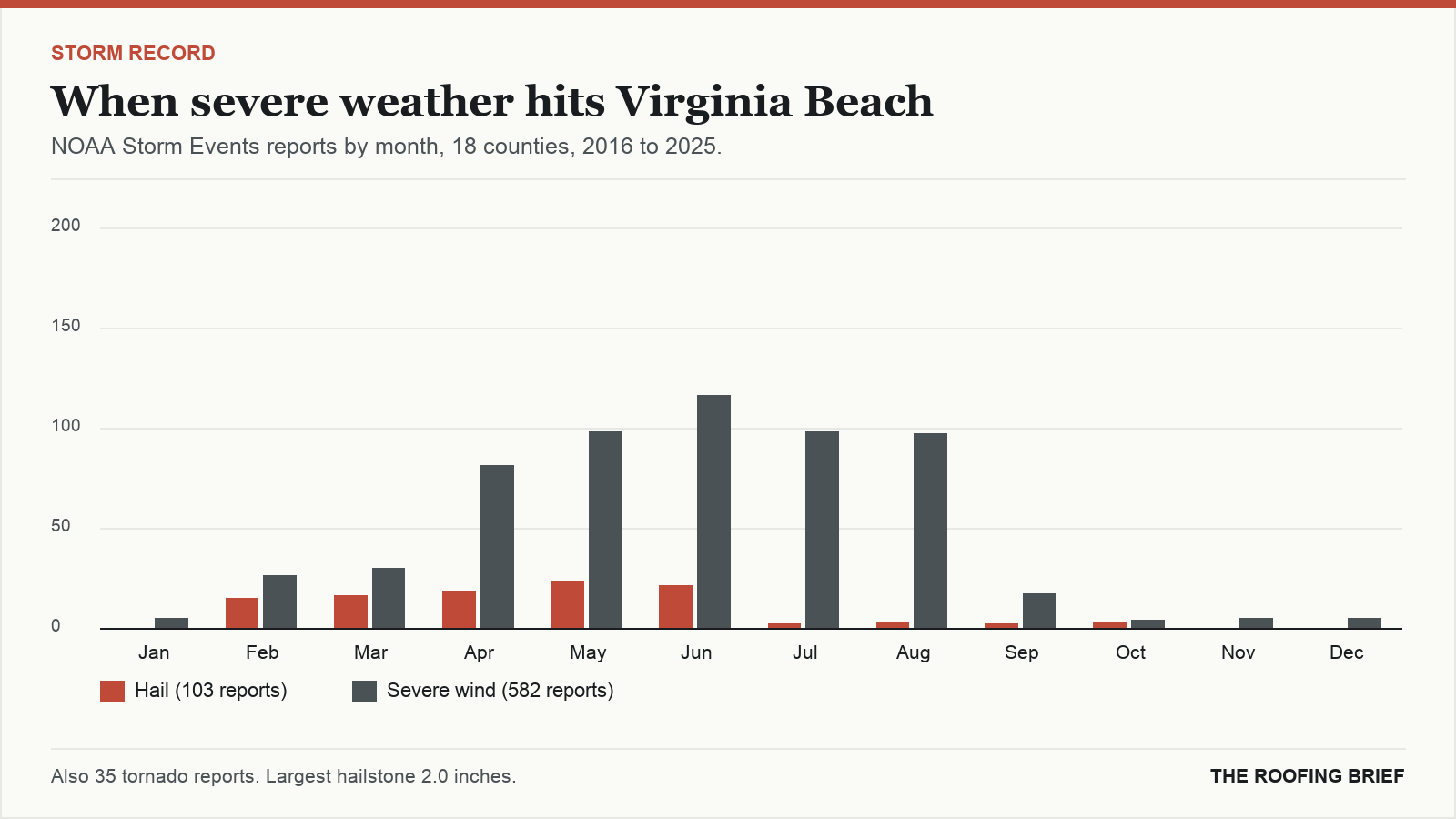 Bar chart of severe hail and wind reports by month for the Virginia Beach, VA metro, 2016 to 2025