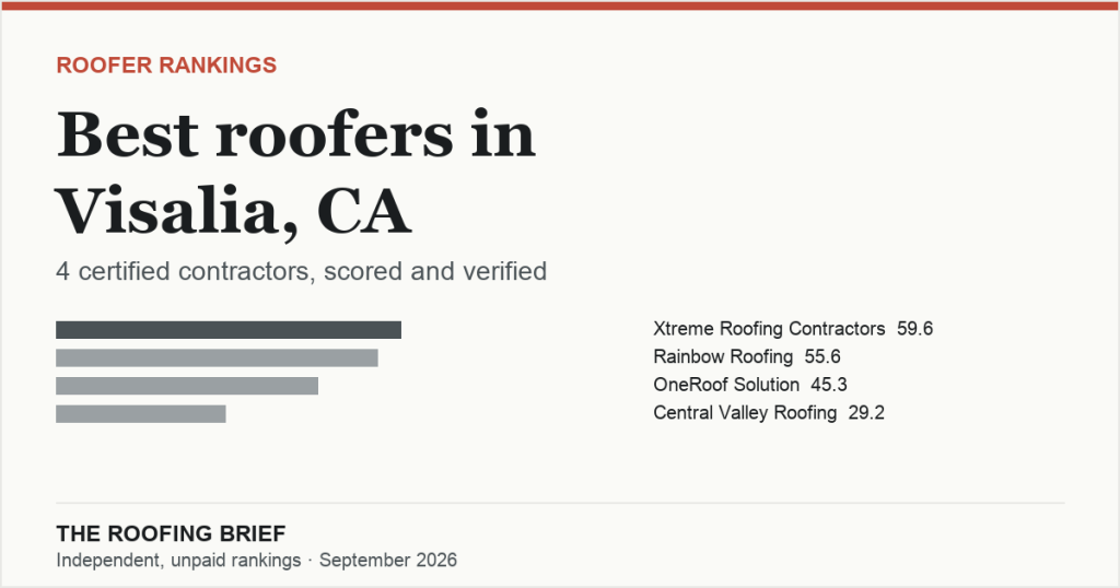 Best Roofers in Visalia, CA: 4 Certified Contractors, Scored and Verified