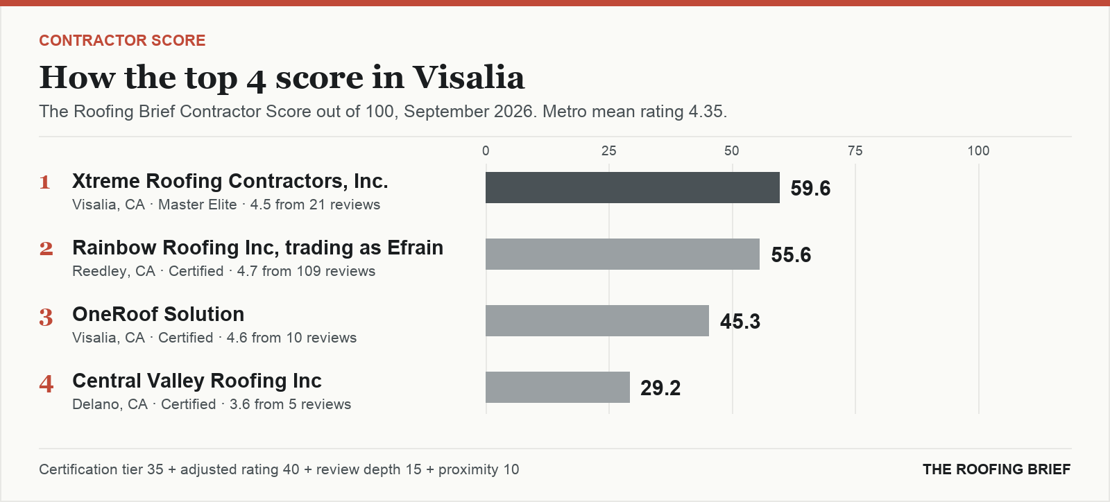 Bar chart of The Roofing Brief Contractor Score for the top four certified roofing contractors in Visalia, CA