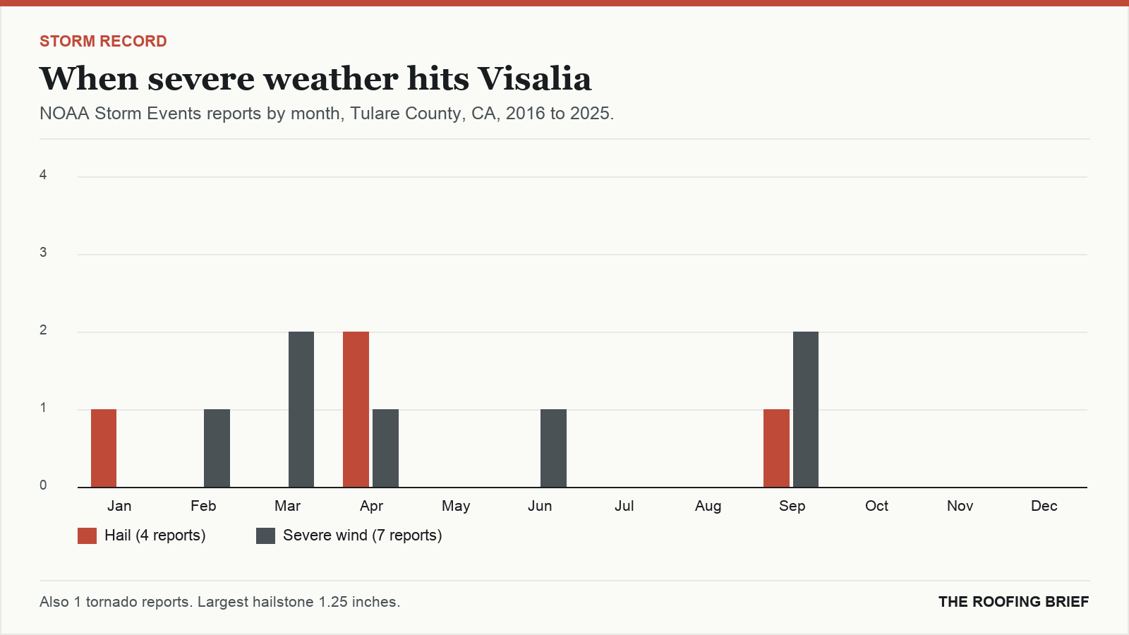 Bar chart of severe hail and wind reports by month for the Visalia, CA metro, 2016 to 2025