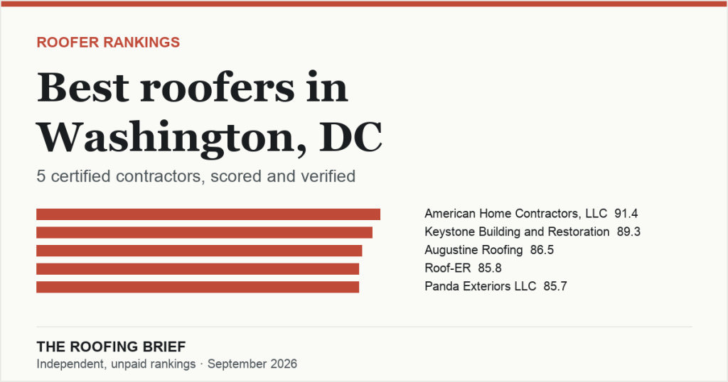 Best Roofers in Washington, DC: 5 Certified Contractors, Scored and Verified