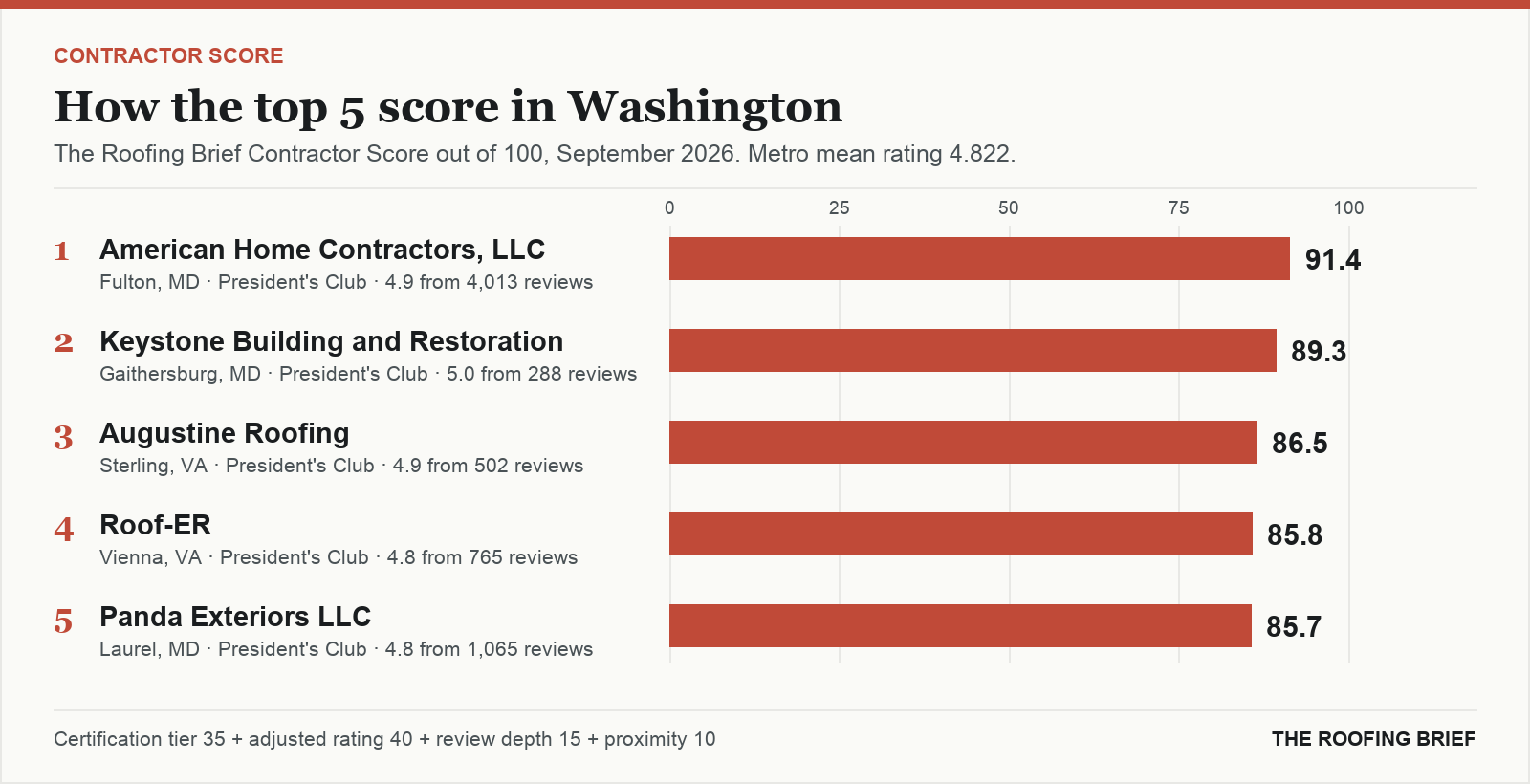 Bar chart of The Roofing Brief Contractor Score for the top five certified roofing contractors in Washington, DC
