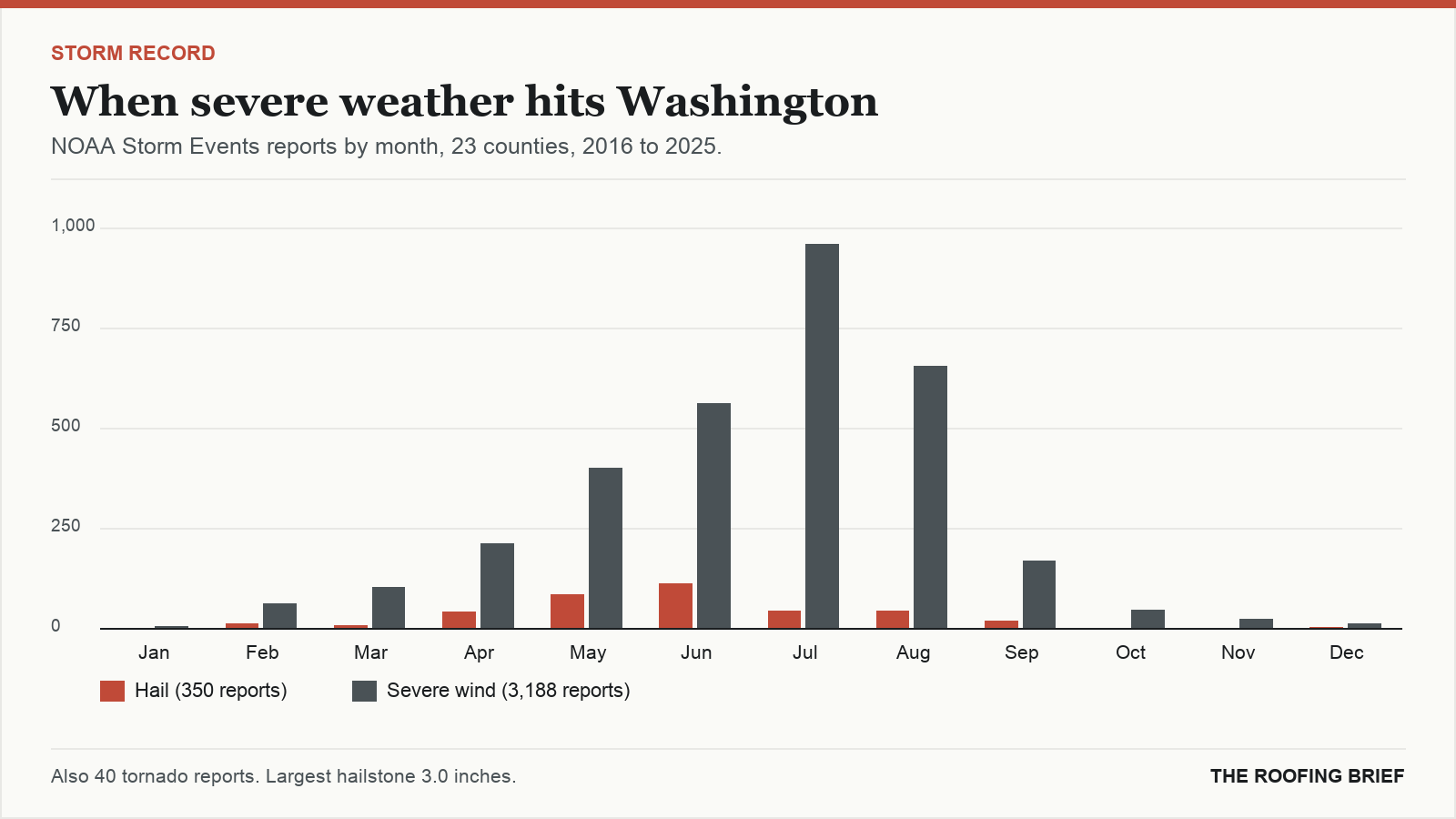 Bar chart of severe hail and wind reports by month for the Washington, DC metro, 2016 to 2025