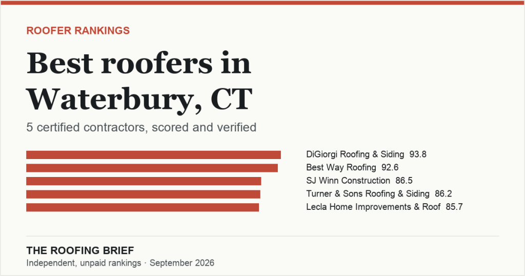 Best Roofers in Waterbury, CT: 5 Certified Contractors, Scored and Verified