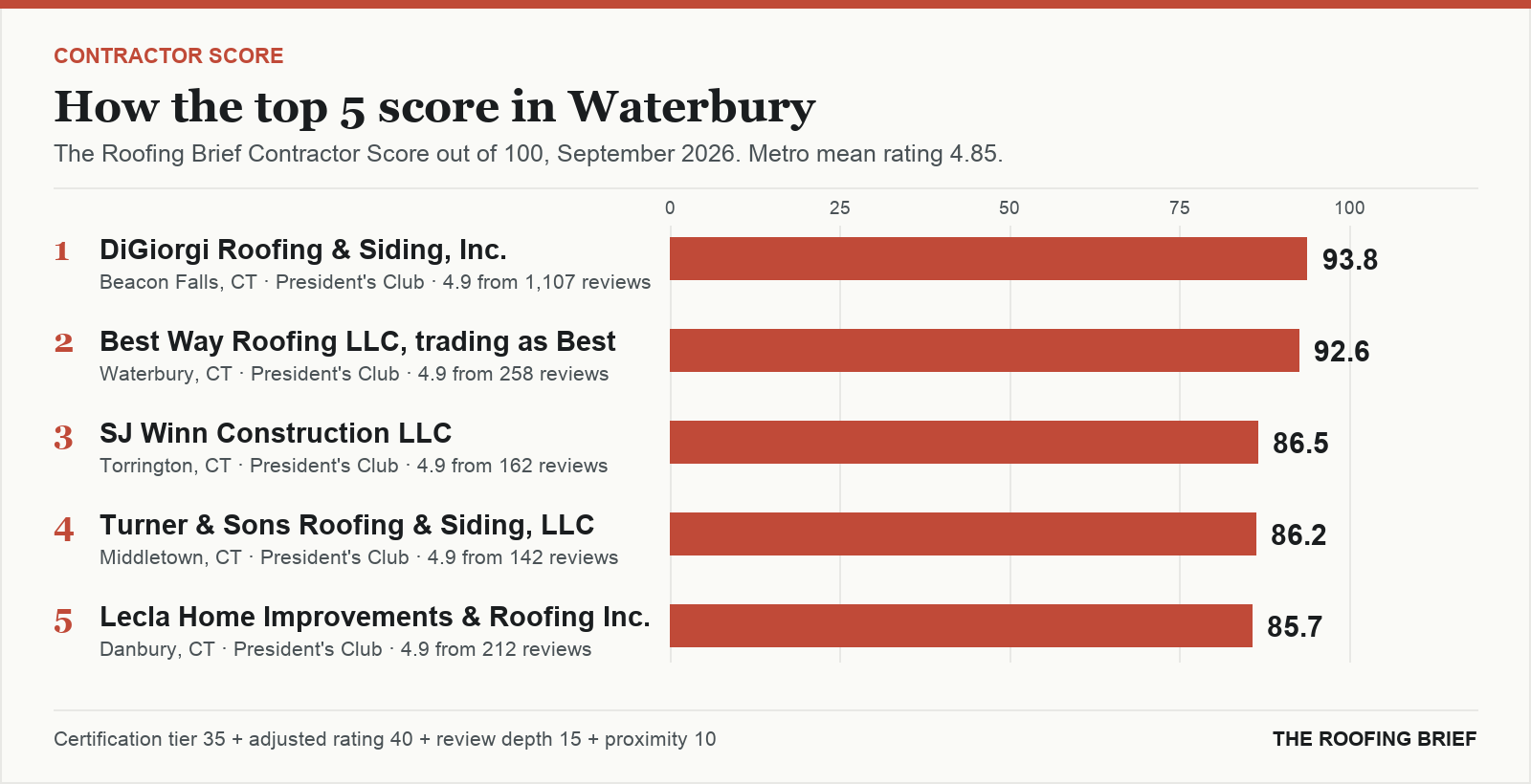 Bar chart of The Roofing Brief Contractor Score for the top five certified roofing contractors in Waterbury, CT