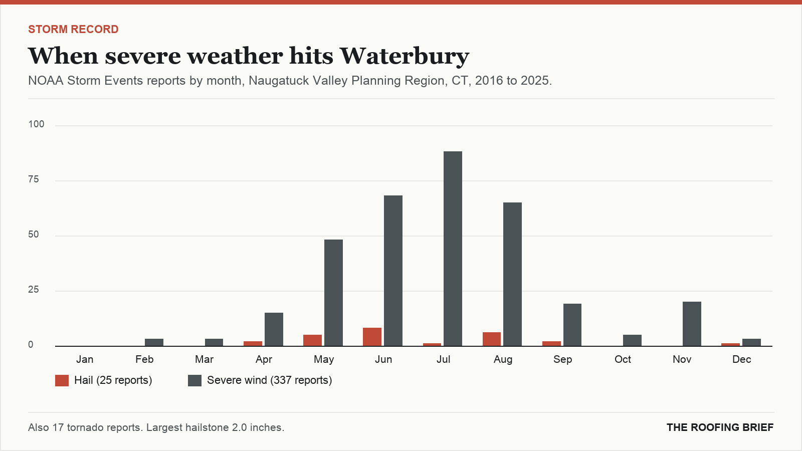 Bar chart of severe hail and wind reports by month for the Waterbury, CT metro, 2016 to 2025