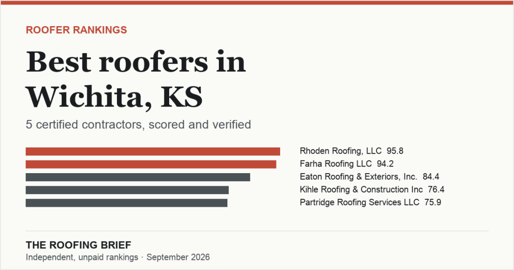 Best Roofers in Wichita, KS: 5 Certified Contractors, Scored and Verified