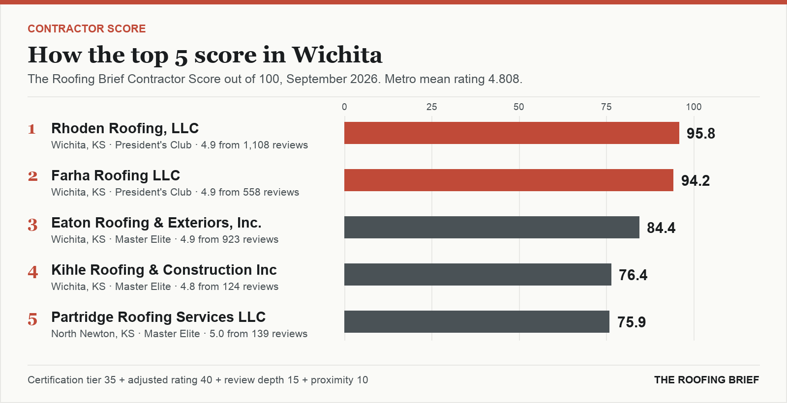Bar chart of The Roofing Brief Contractor Score for the top five certified roofing contractors in Wichita, KS