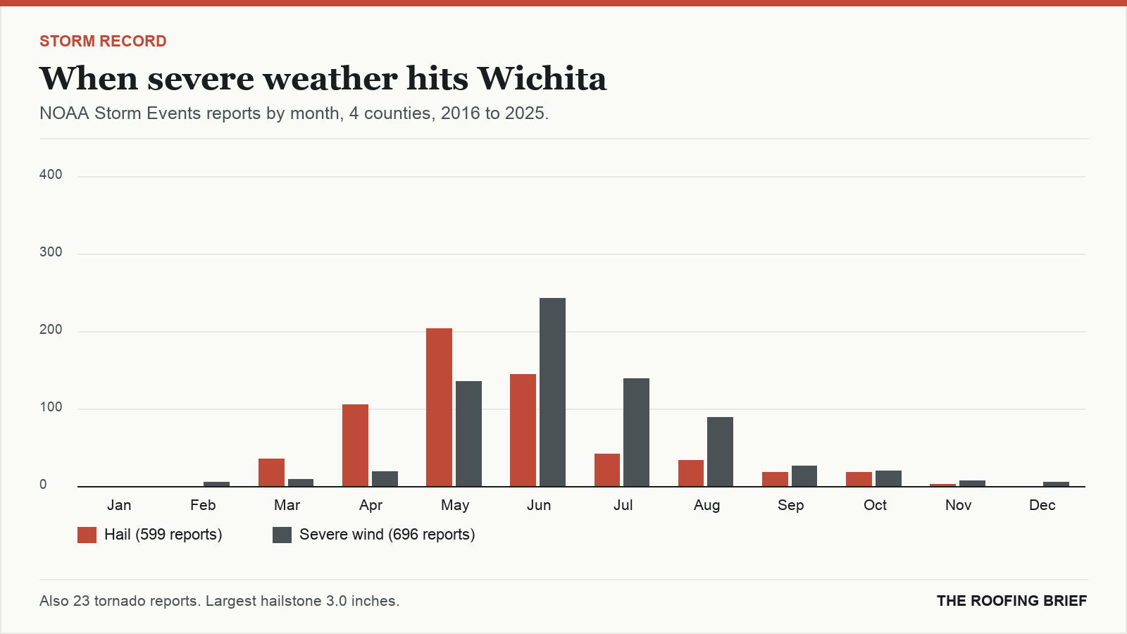 Bar chart of severe hail and wind reports by month for the Wichita, KS metro, 2016 to 2025