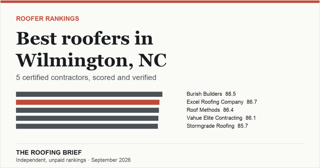 Best Roofers in Wilmington, NC: 5 Certified Contractors, Scored and Verified