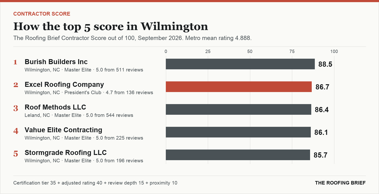 Bar chart of The Roofing Brief Contractor Score for the top five certified roofing contractors in Wilmington, NC