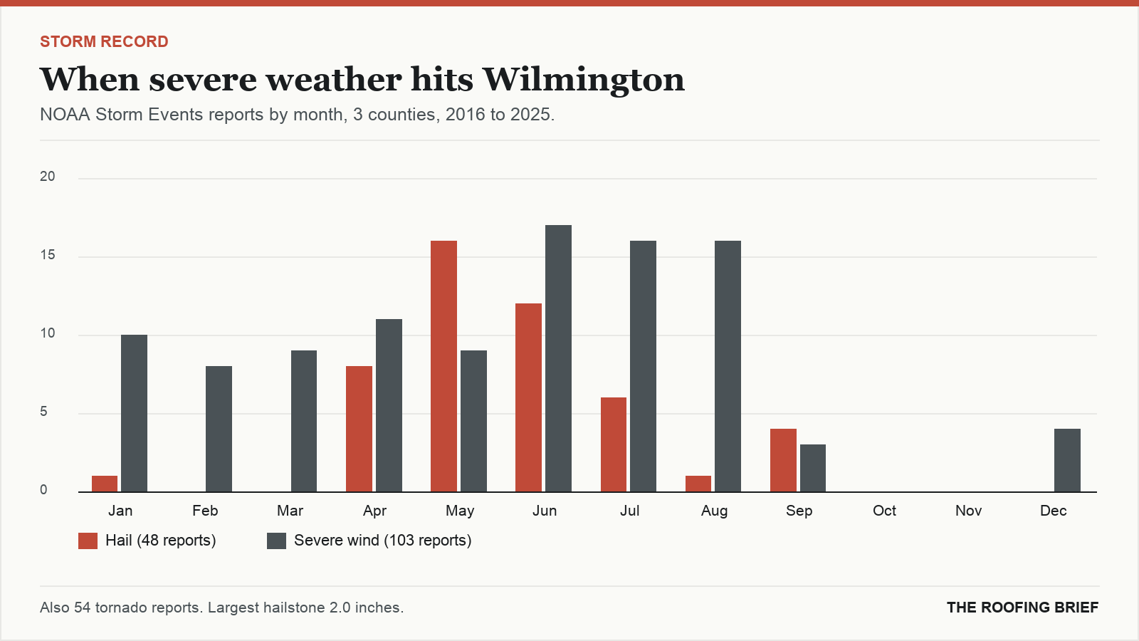 Bar chart of severe hail and wind reports by month for the Wilmington, NC metro, 2016 to 2025