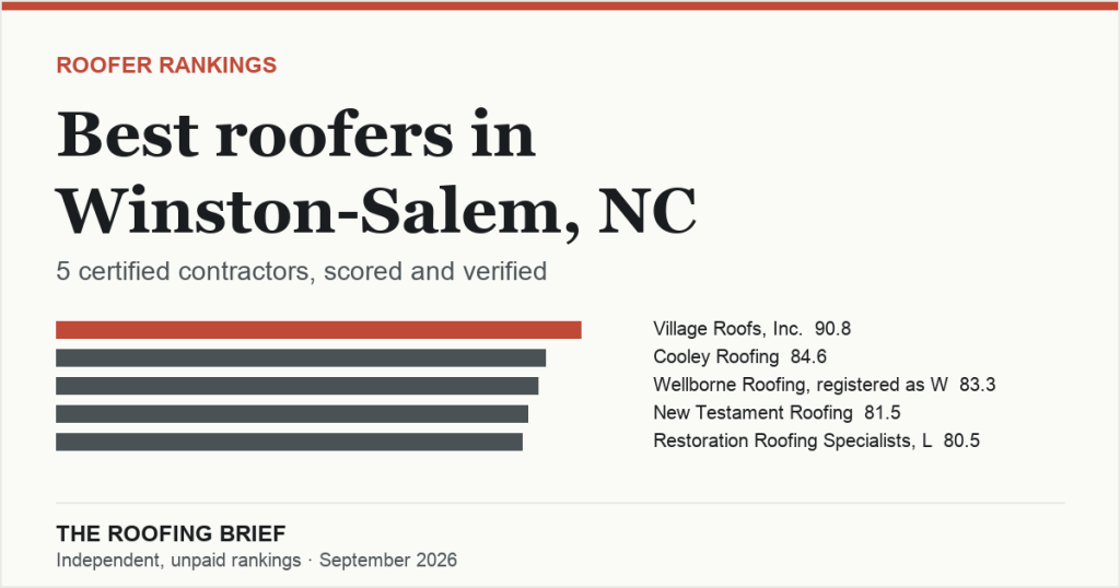 Best Roofers in Winston-Salem, NC: 5 Certified Contractors, Scored and Verified