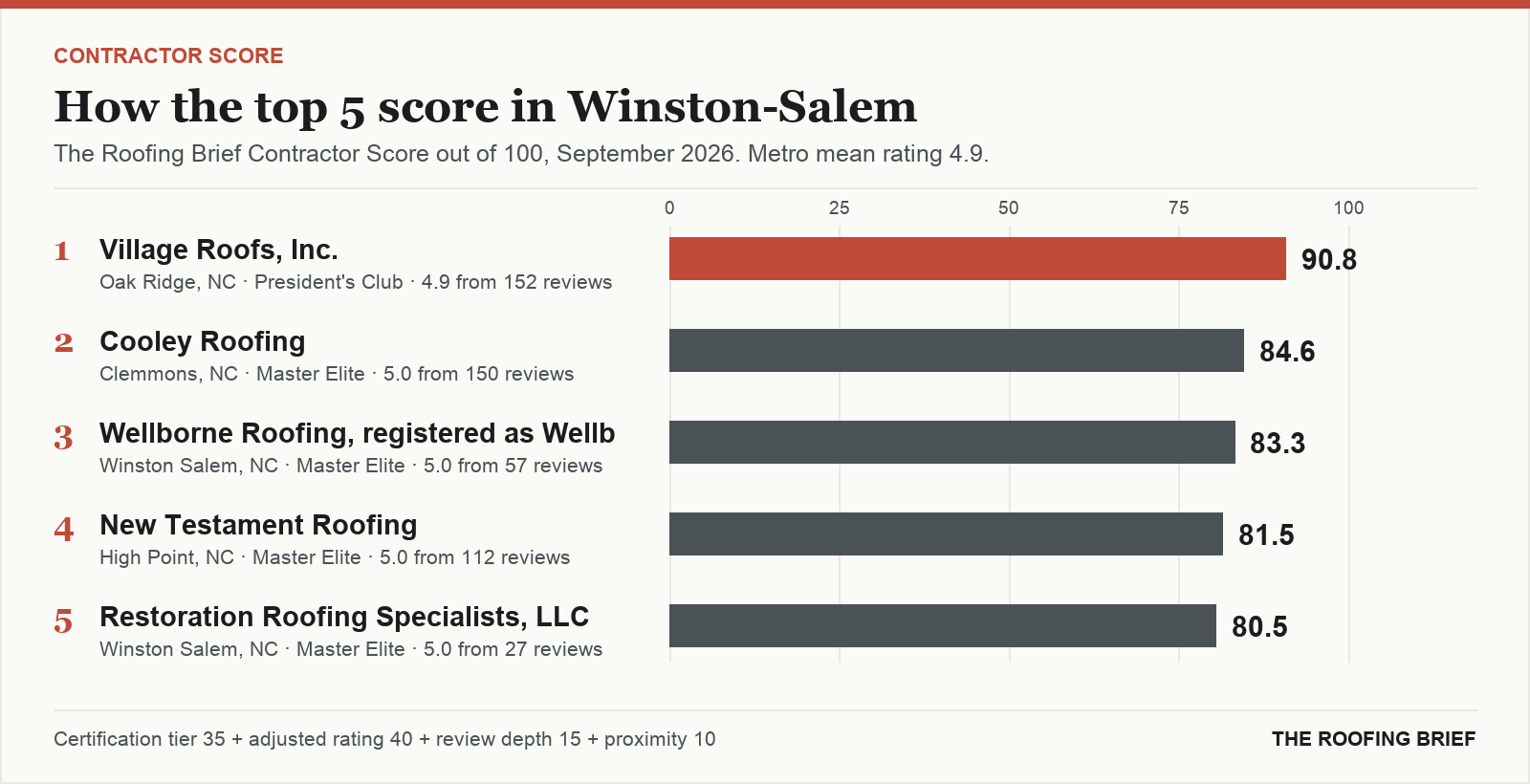 Bar chart of The Roofing Brief Contractor Score for the top five certified roofing contractors in Winston-Salem, NC