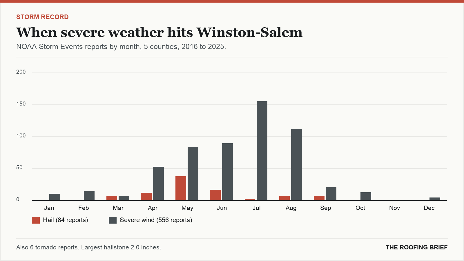 Bar chart of severe hail and wind reports by month for the Winston-Salem, NC metro, 2016 to 2025