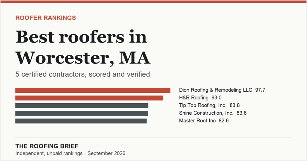 Best Roofers in Worcester, MA: 5 Certified Contractors, Scored and Verified