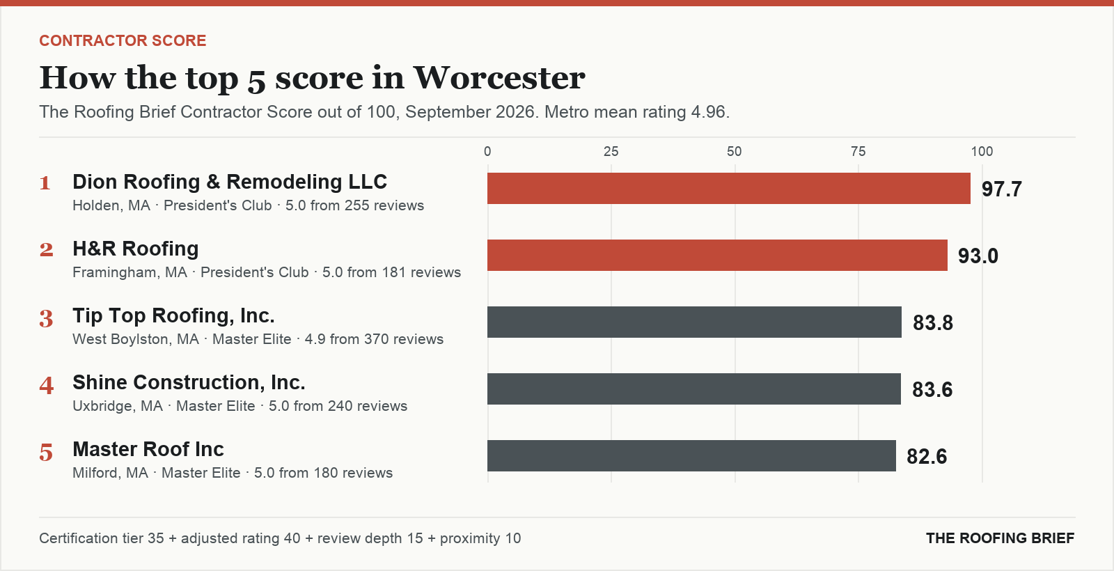 Bar chart of The Roofing Brief Contractor Score for the top five certified roofing contractors in Worcester, MA