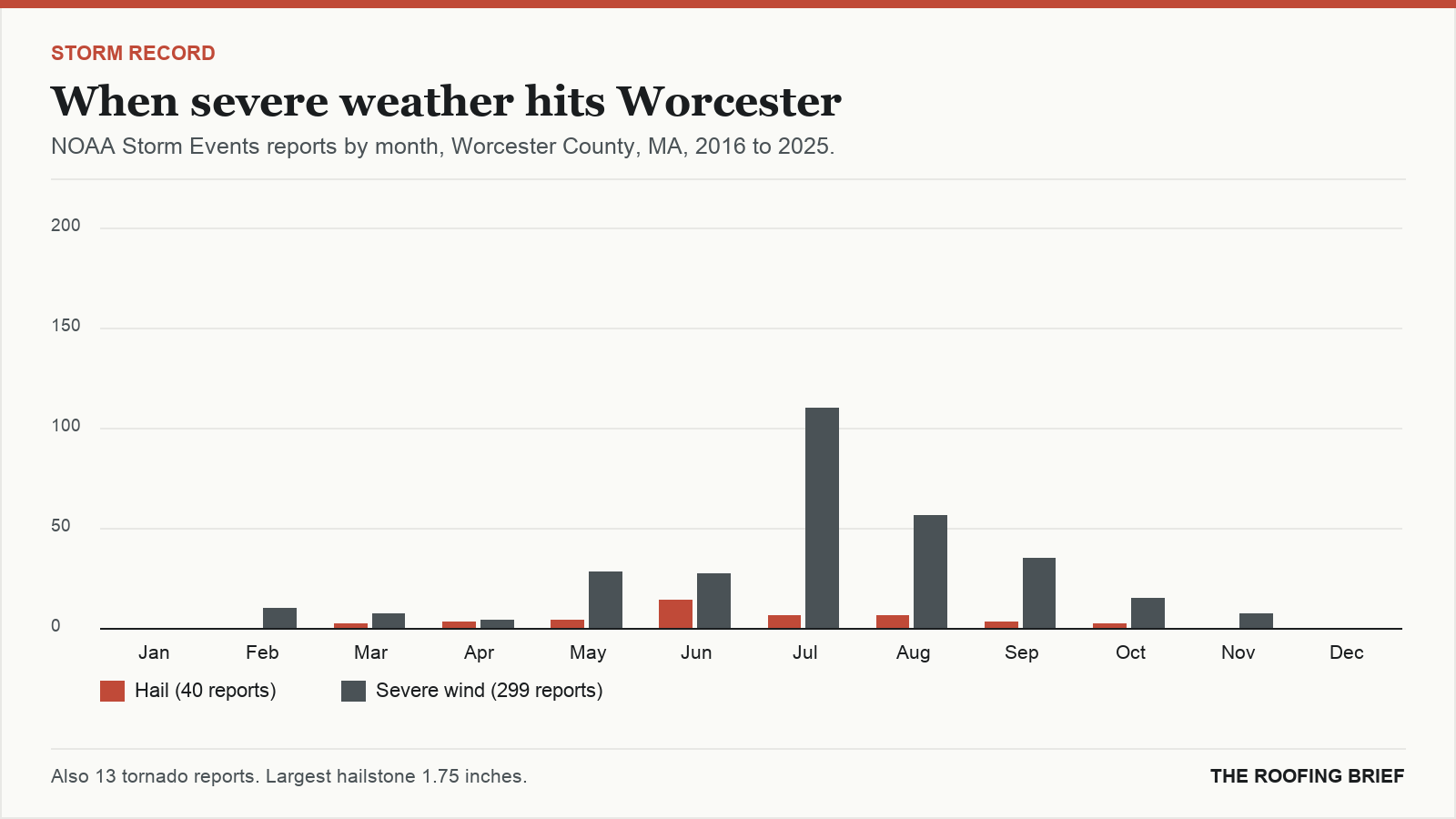 Bar chart of severe hail and wind reports by month for the Worcester, MA metro, 2016 to 2025