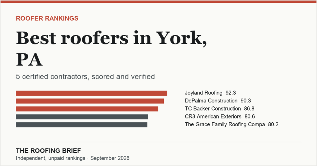 Best Roofers in York, PA: 5 Certified Contractors, Scored and Verified