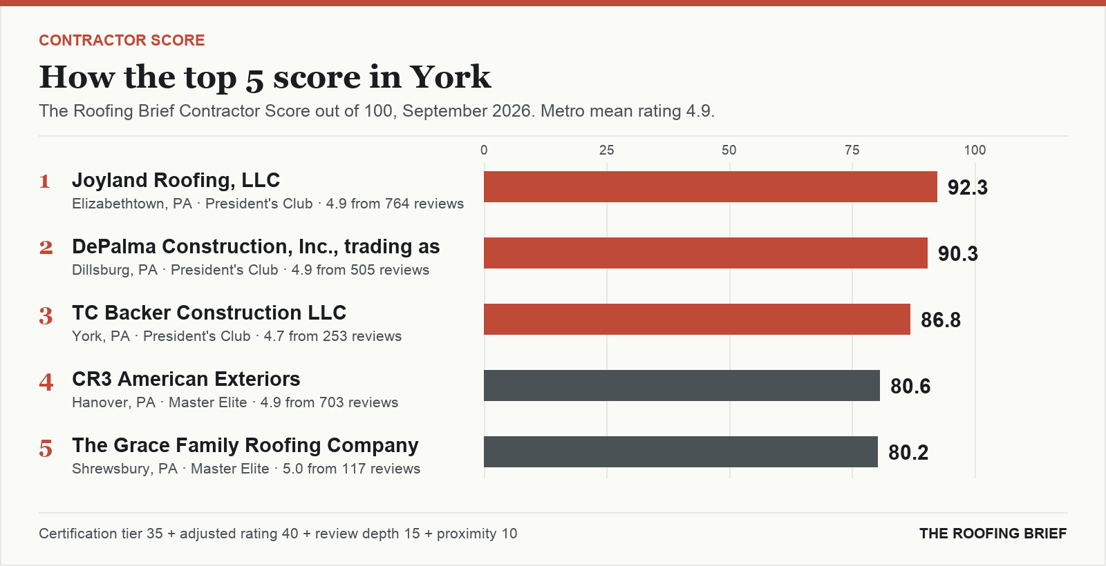 Bar chart of The Roofing Brief Contractor Score for the top five certified roofing contractors in York, PA