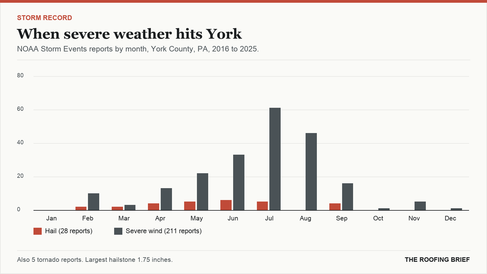 Bar chart of severe hail and wind reports by month for the York, PA metro, 2016 to 2025