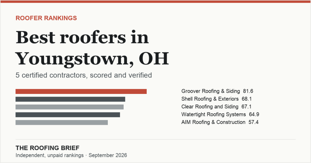 Best Roofers in Youngstown, OH: 5 Certified Contractors, Scored and Verified