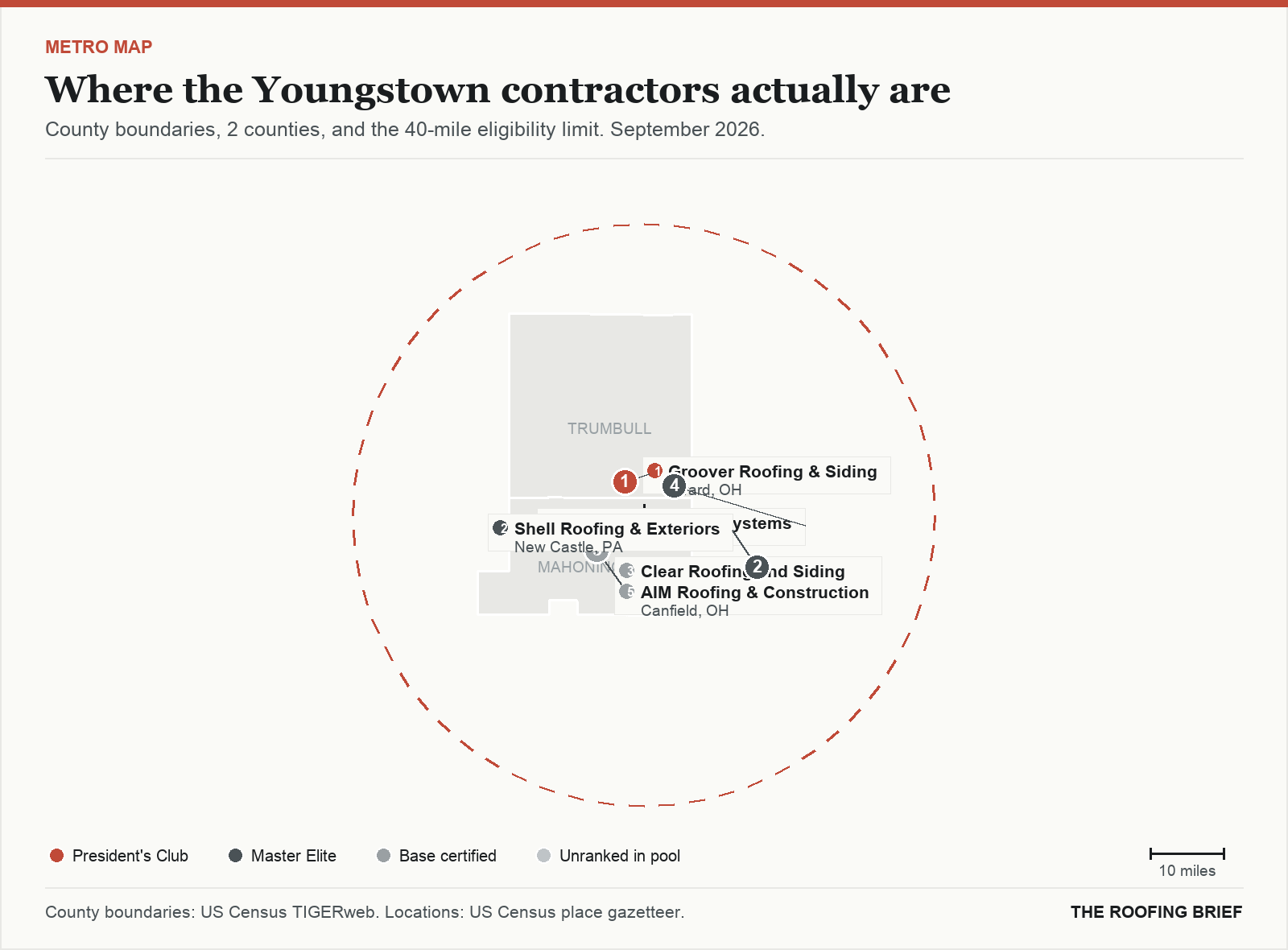 Map of the Youngstown, OH metro: county boundaries, the 40-mile eligibility limit and the location of each ranked contractor