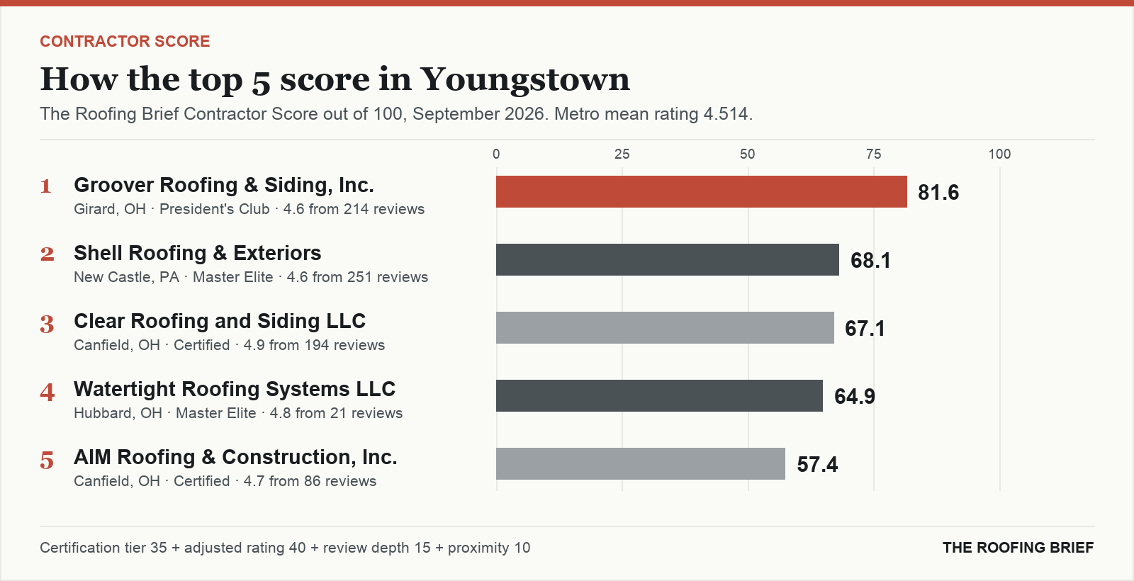 Bar chart of The Roofing Brief Contractor Score for the top five certified roofing contractors in Youngstown, OH