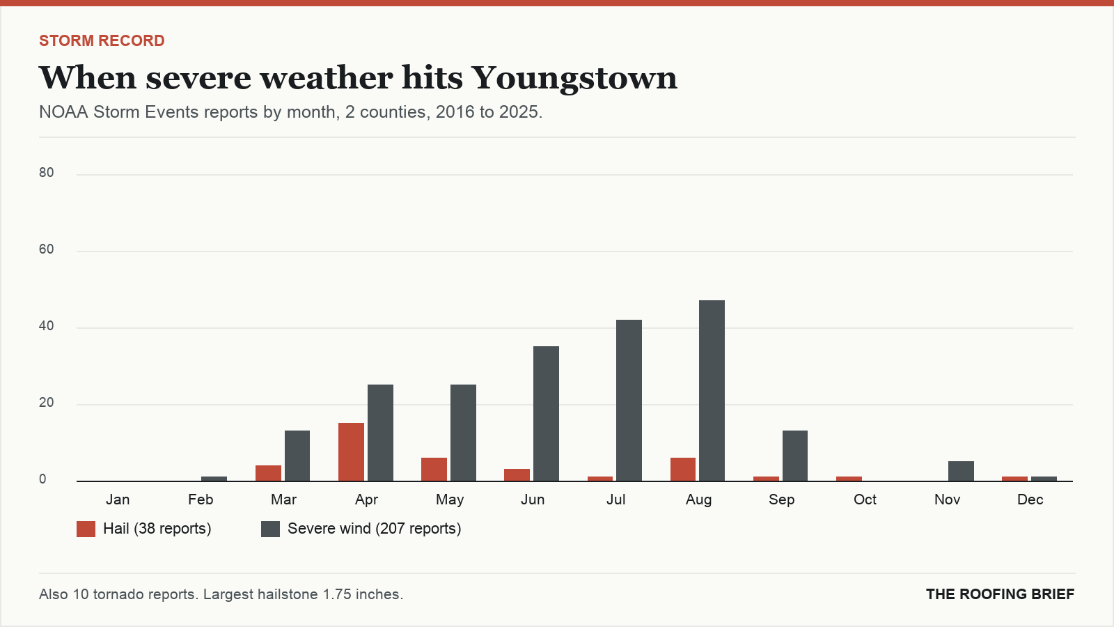 Bar chart of severe hail and wind reports by month for the Youngstown, OH metro, 2016 to 2025