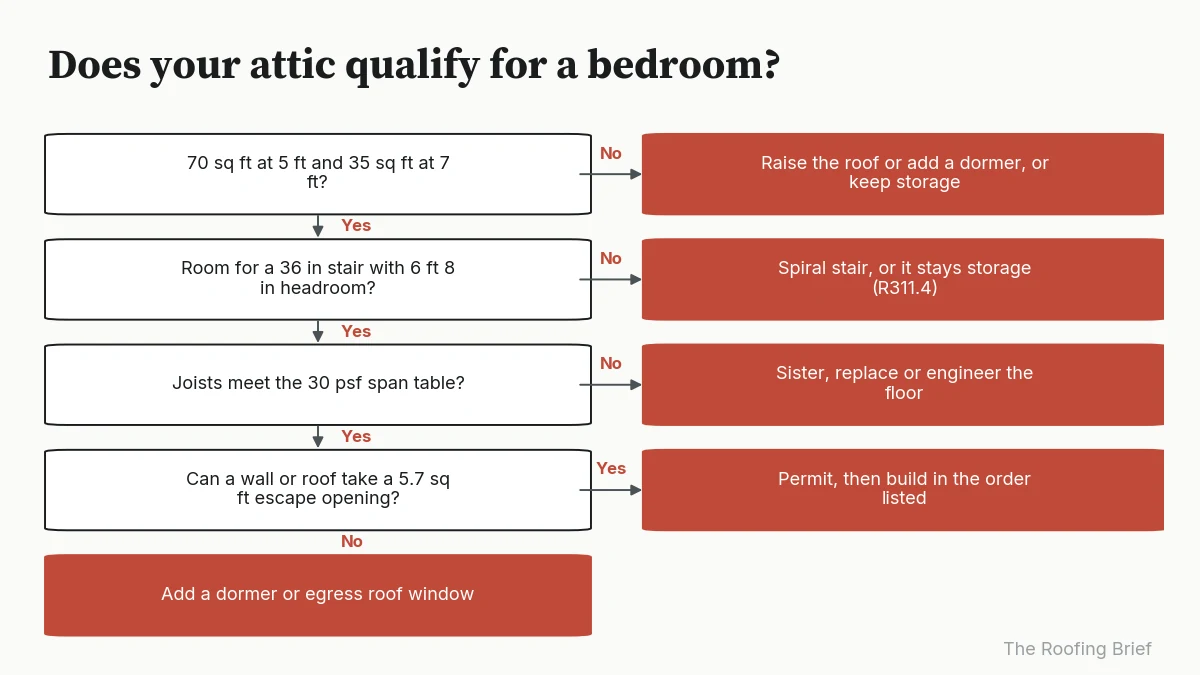 Flowchart of four yes or no checks: headroom, stair space, joist spans and escape opening