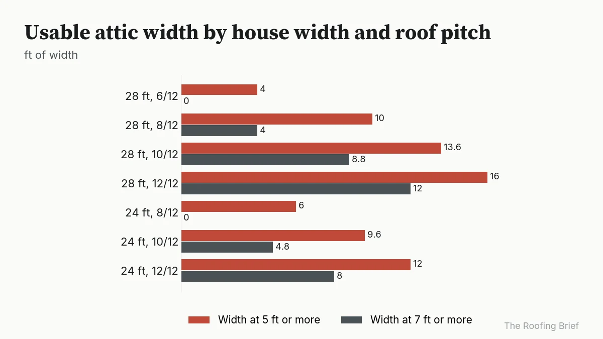 Grouped bars of attic floor width at 5 ft and 7 ft headroom for 24 and 28 ft wide houses at 6/12 to 12/12 pitch