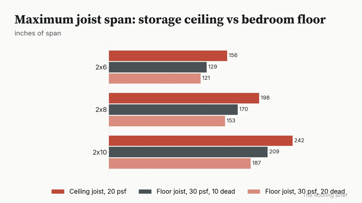 Grouped bars showing a 2x6 joist spans 156 in as a storage ceiling joist but 129 in as a bedroom floor joist