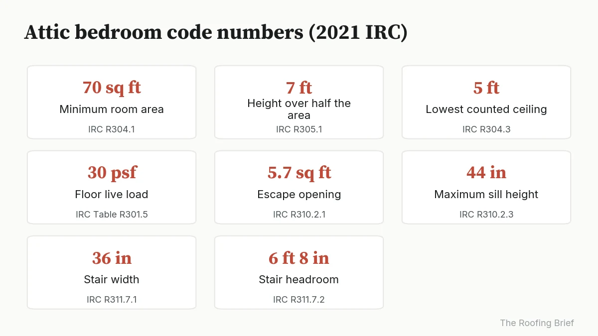 Eight cards showing the 2021 IRC numbers for an attic bedroom, from 70 sq ft to 6 ft 8 in stair headroom