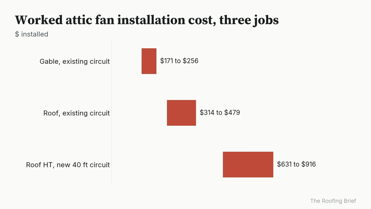 Range chart of three worked attic fan jobs from $171 to $916