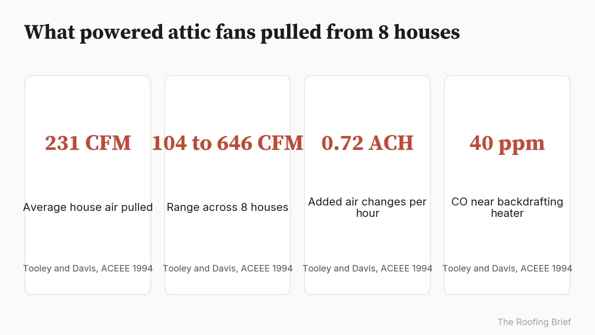 Four stat cards showing house air pulled by attic fans and carbon monoxide near a backdrafting heater