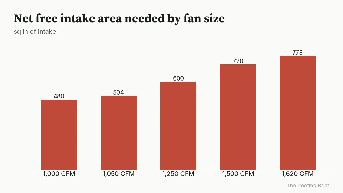 Bar chart of required intake net free area rising from 480 to 778 sq in as fan CFM rises