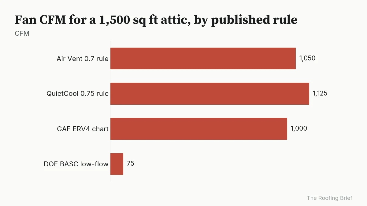 Bar chart of fan CFM for a 1,500 sq ft attic under four published sizing rules