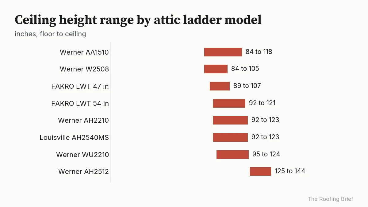 Range bars of floor to ceiling heights for eight attic ladder models, from 84 to 144 inches