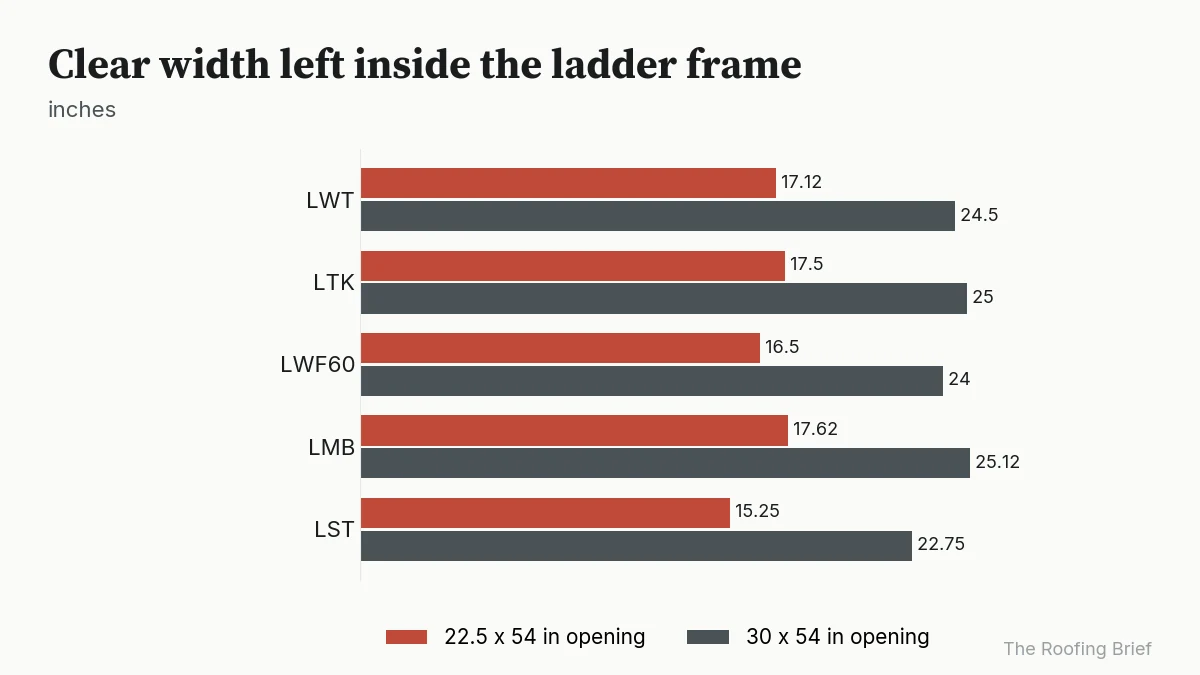 Grouped bars comparing clear width of five FAKRO ladders in 22.5 and 30 inch wide openings
