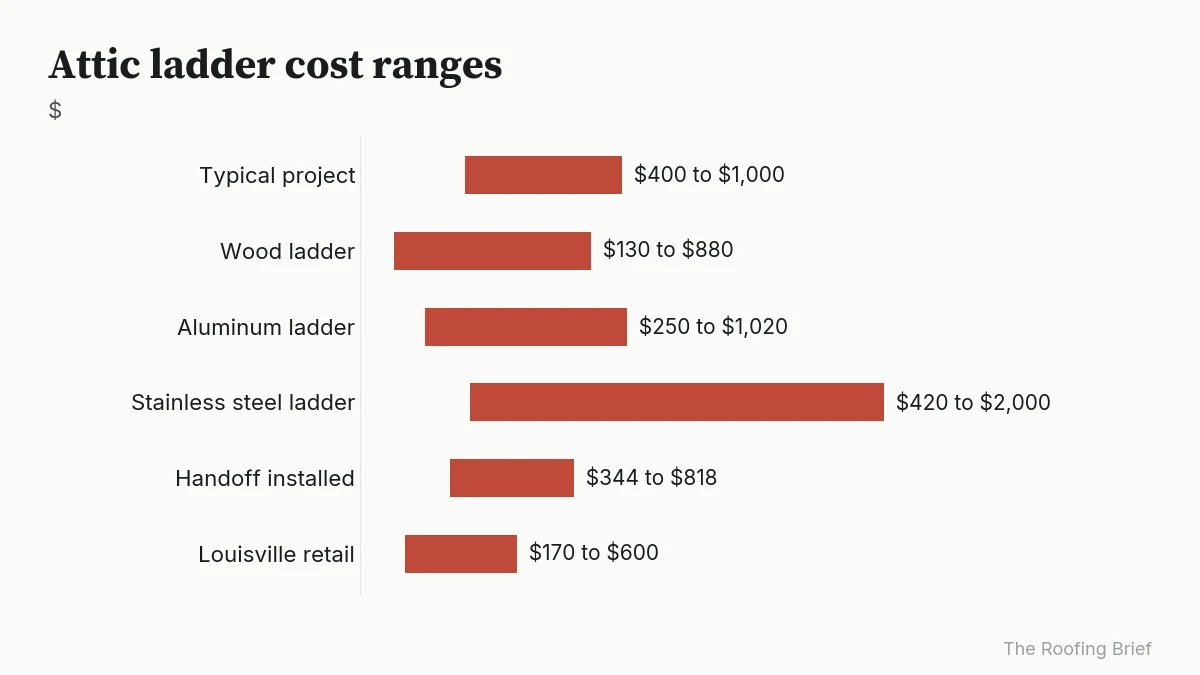 Range bars of attic ladder costs by line item, from $130 to $2,000
