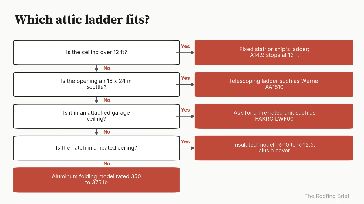 Decision flowchart choosing an attic ladder by ceiling height, opening, garage location and heating