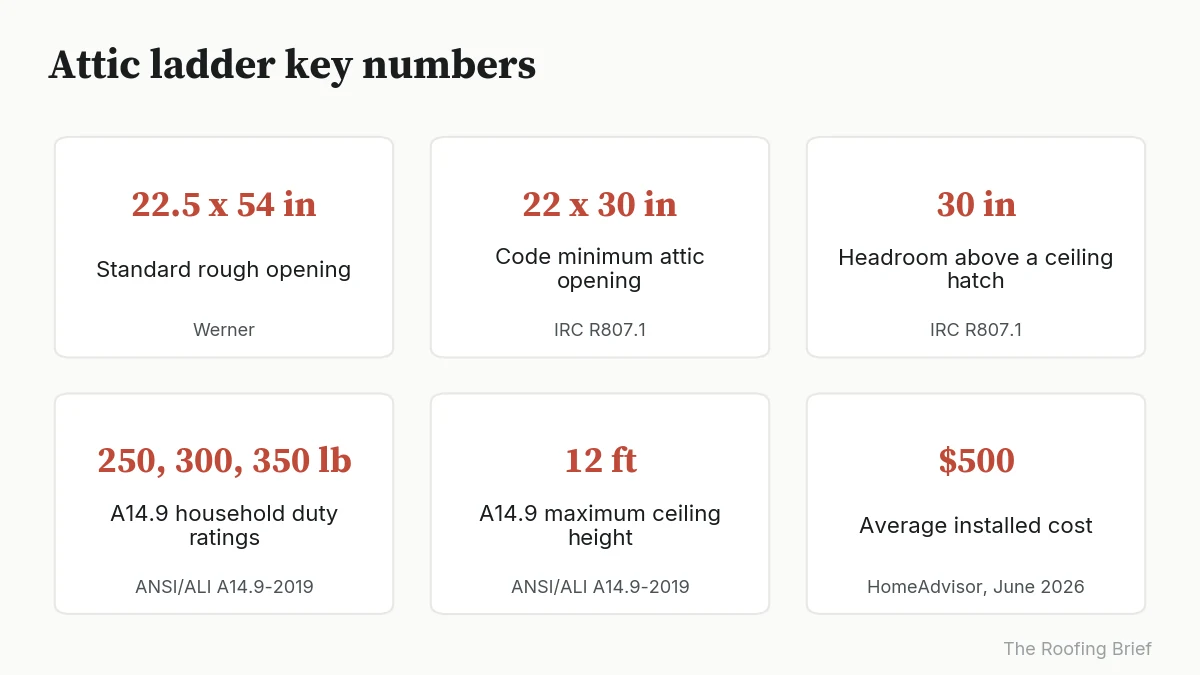 Six cards showing attic ladder opening sizes, headroom, duty ratings, ceiling limit and average cost