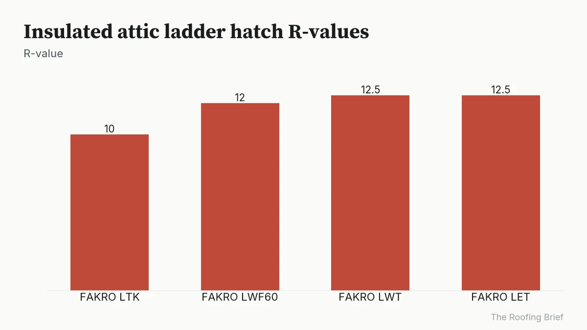 Bar chart of hatch R-values for four FAKRO insulated attic ladders, from R-10 to R-12.5