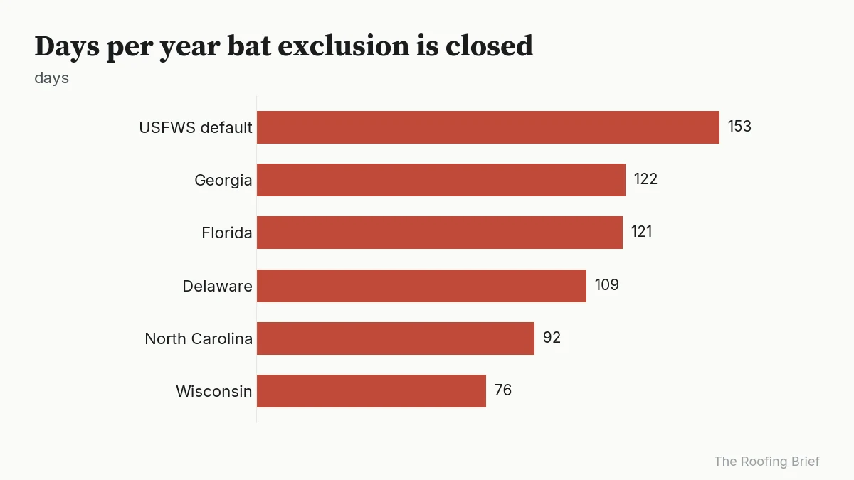 Bar chart of days closed to bat exclusion: USFWS default 153, Georgia 122, Florida 121, Wisconsin 76