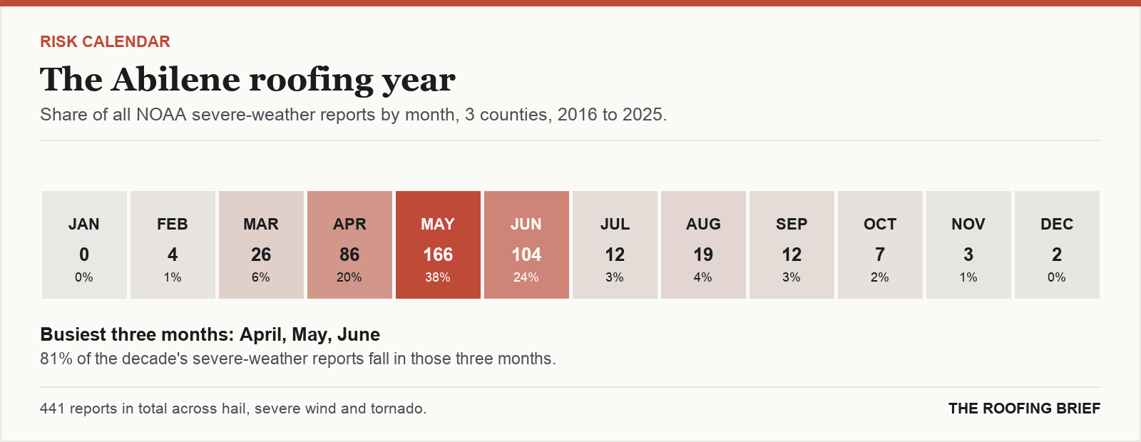 Calendar strip showing the share of severe-weather reports in each month of the year for the Abilene, TX metro, 2016 to 2025