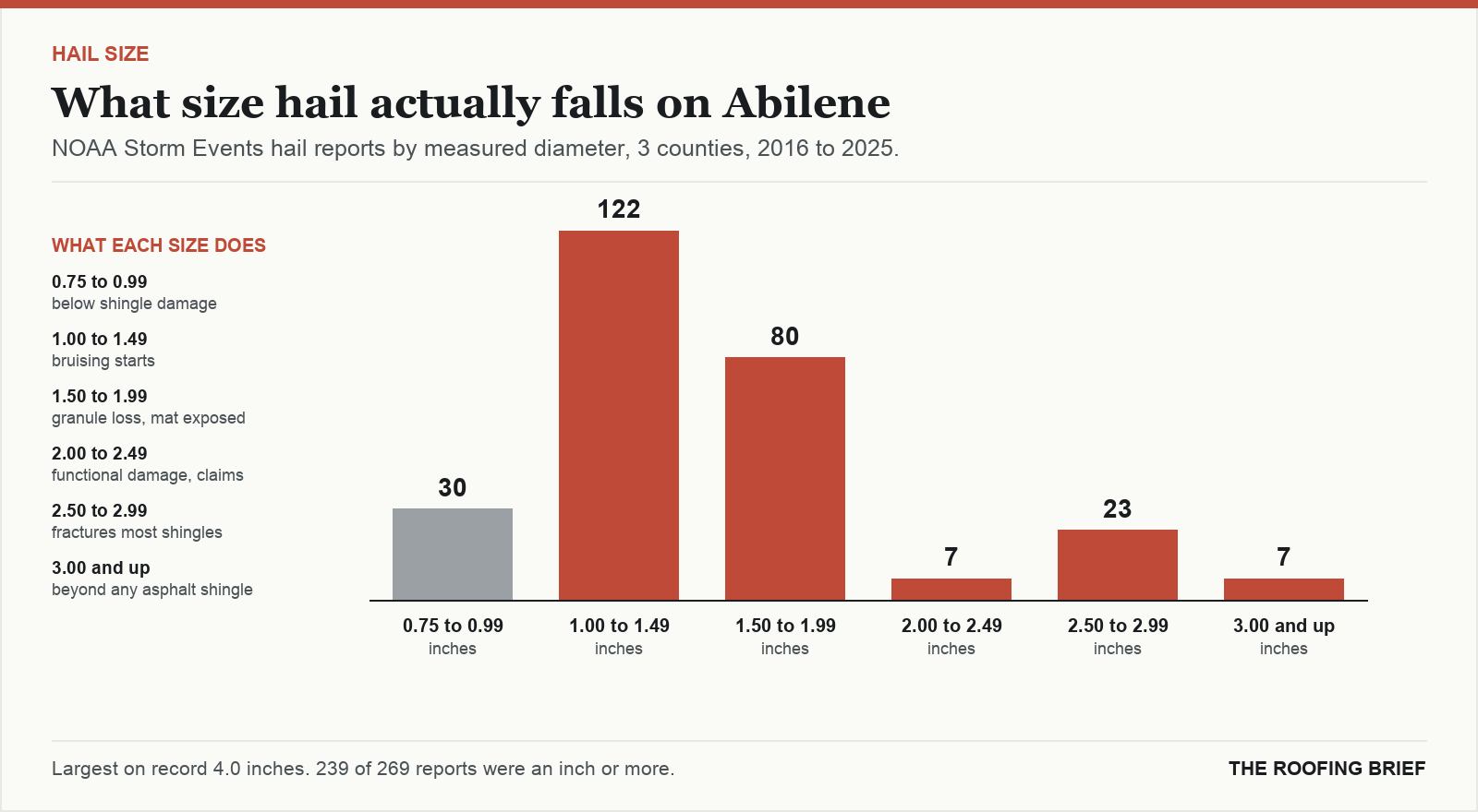 Bar chart of hail reports by measured stone diameter for the Abilene, TX metro, 2016 to 2025, against what each size does to an asphalt shingle roof