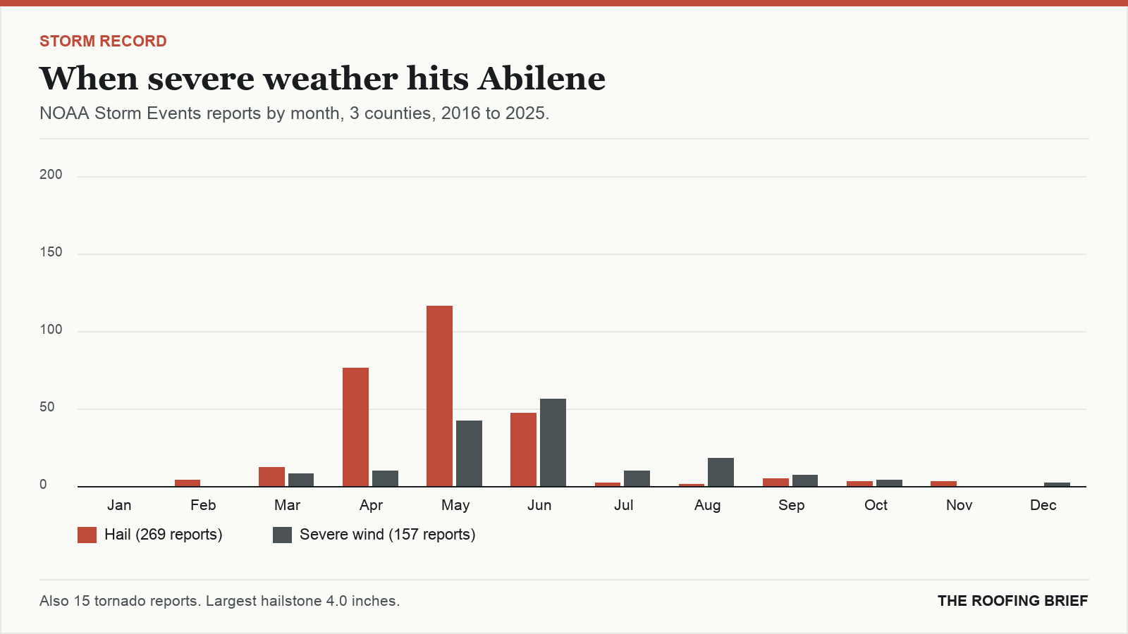Bar chart of severe hail and wind reports by month for the Abilene, TX metro, 2016 to 2025
