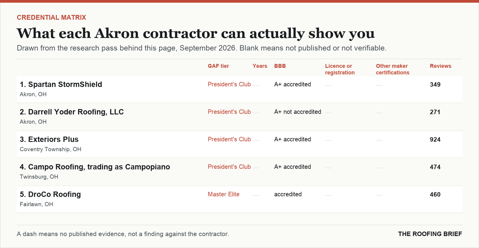 Table comparing certification tier, years trading, Better Business Bureau rating, licence and manufacturer certifications for the top certified roofing contractors in Akron, OH