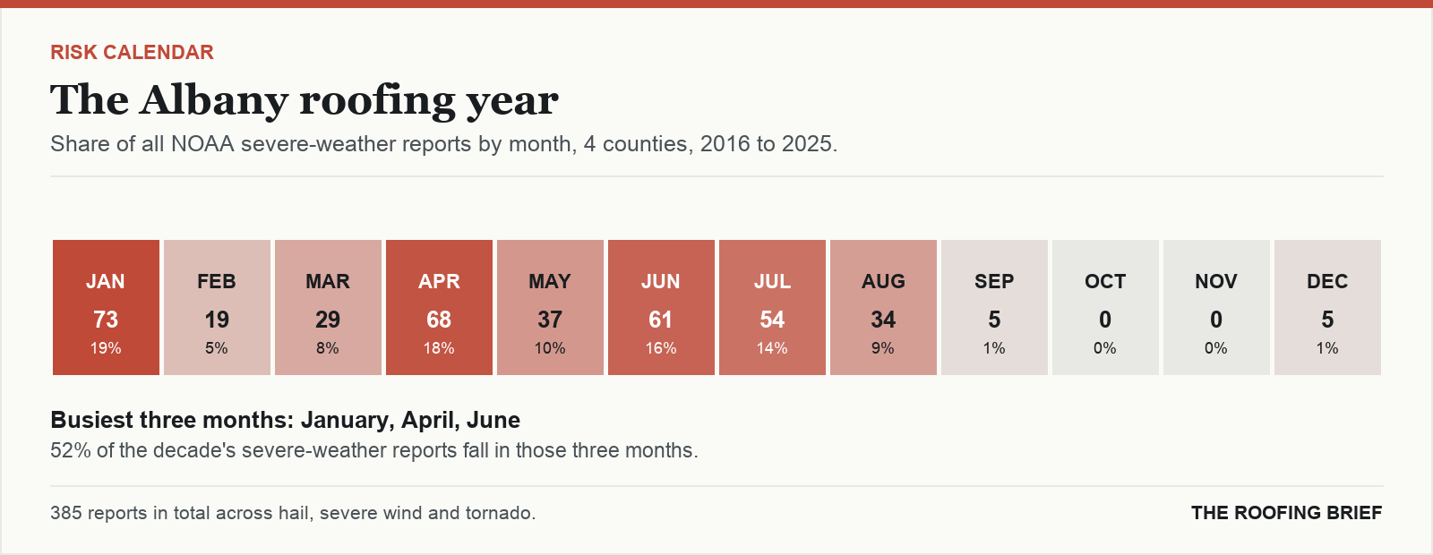 Calendar strip showing the share of severe-weather reports in each month of the year for the Albany, GA metro, 2016 to 2025