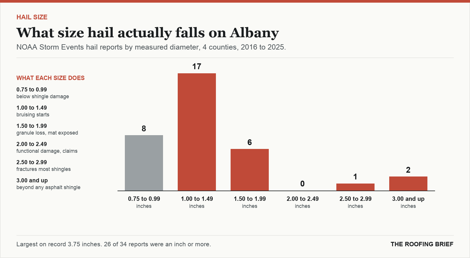 Bar chart of hail reports by measured stone diameter for the Albany, GA metro, 2016 to 2025, against what each size does to an asphalt shingle roof